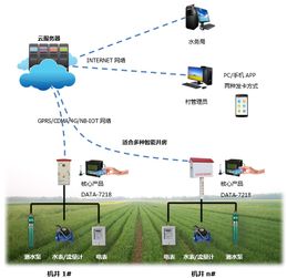 机井智能控制器之水价改革数据上传系统 智慧灌溉软件开发的革新实践